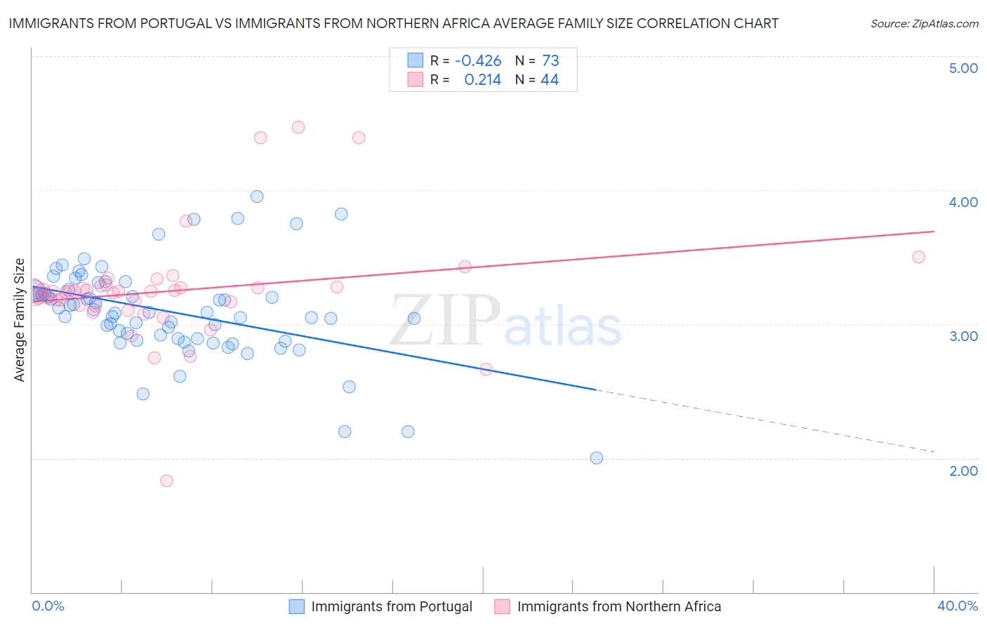 Immigrants from Portugal vs Immigrants from Northern Africa Average Family Size