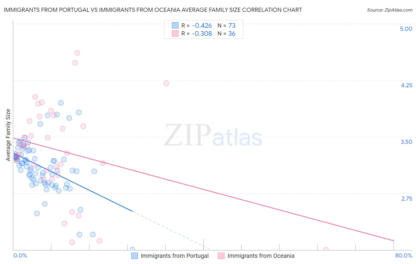 Immigrants from Portugal vs Immigrants from Oceania Average Family Size