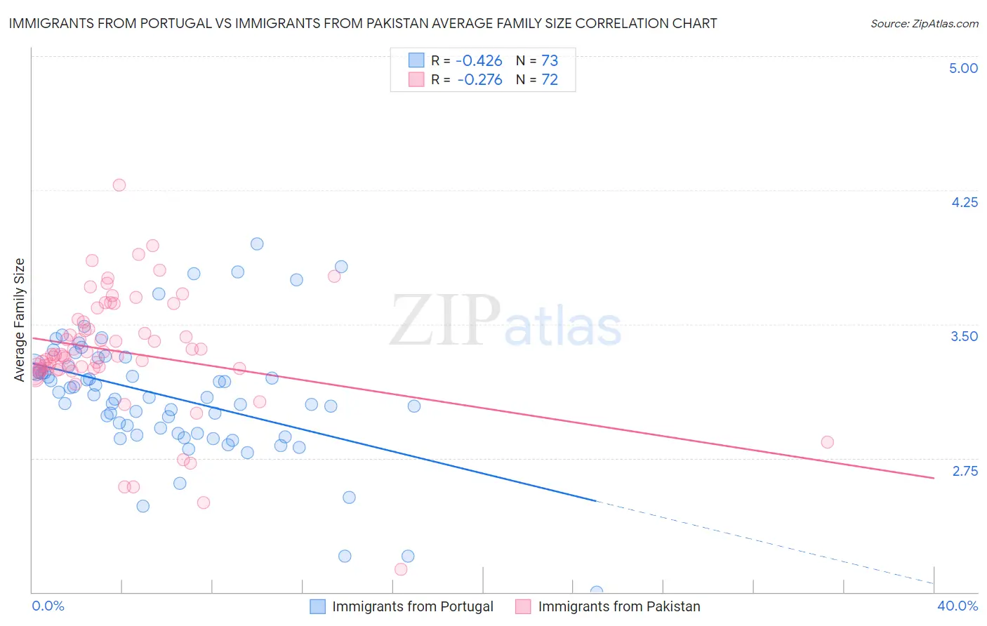 Immigrants from Portugal vs Immigrants from Pakistan Average Family Size