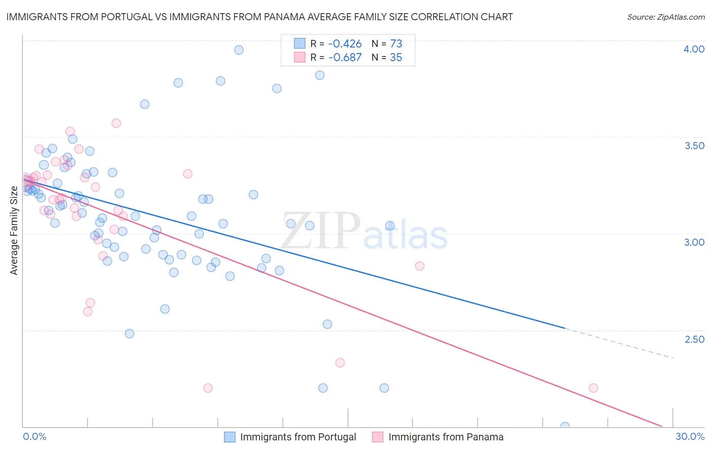 Immigrants from Portugal vs Immigrants from Panama Average Family Size