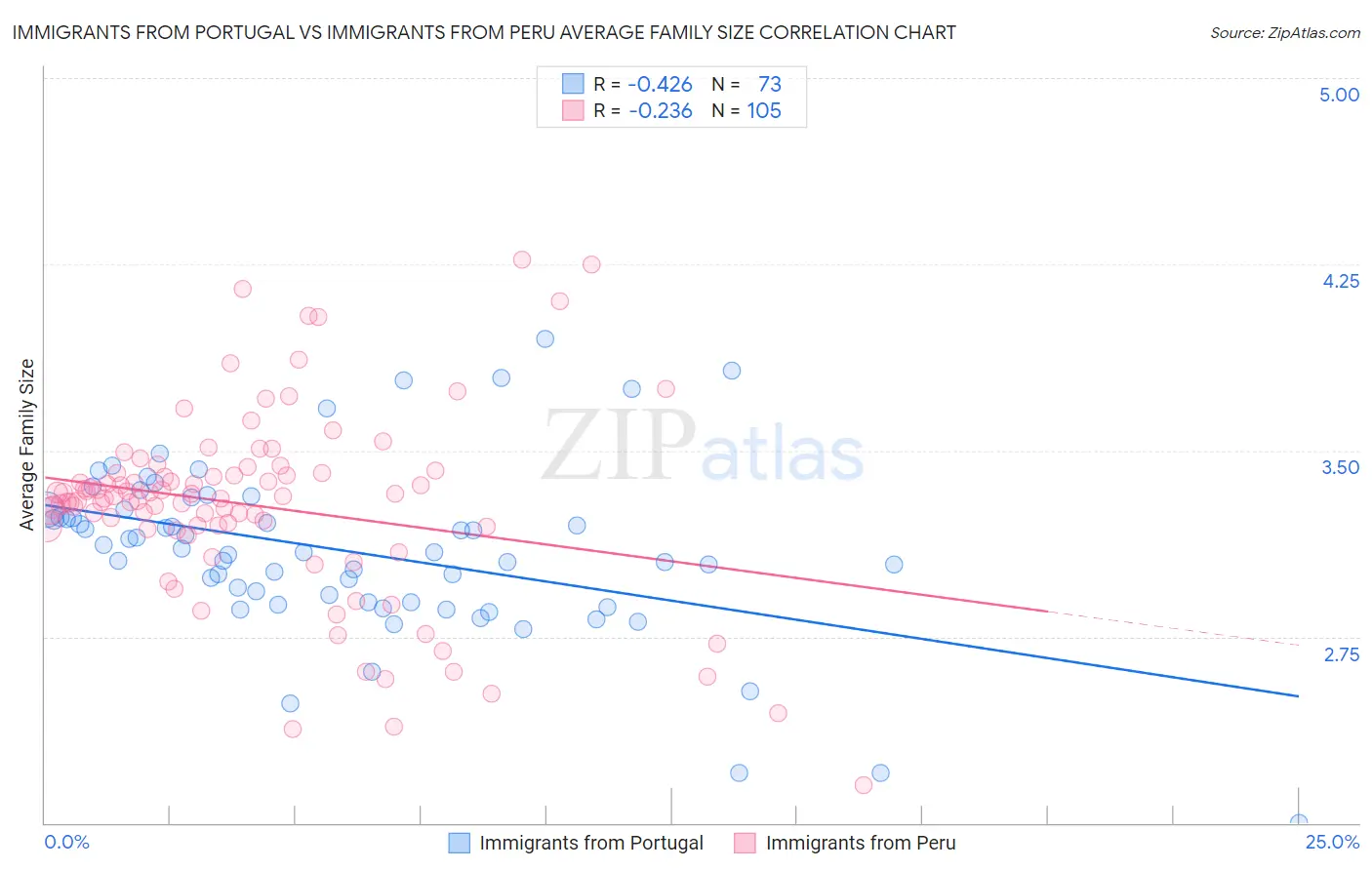 Immigrants from Portugal vs Immigrants from Peru Average Family Size