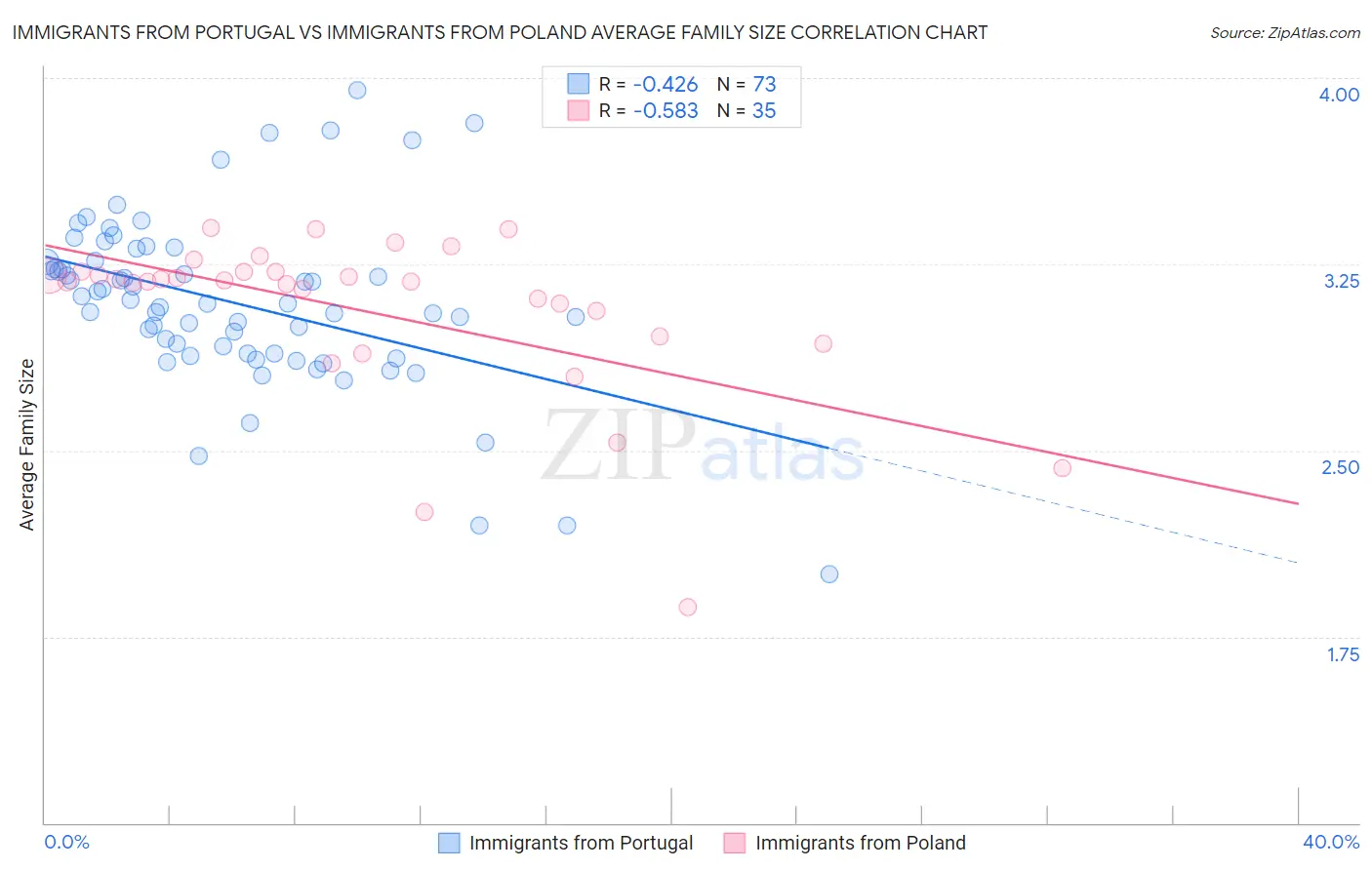 Immigrants from Portugal vs Immigrants from Poland Average Family Size