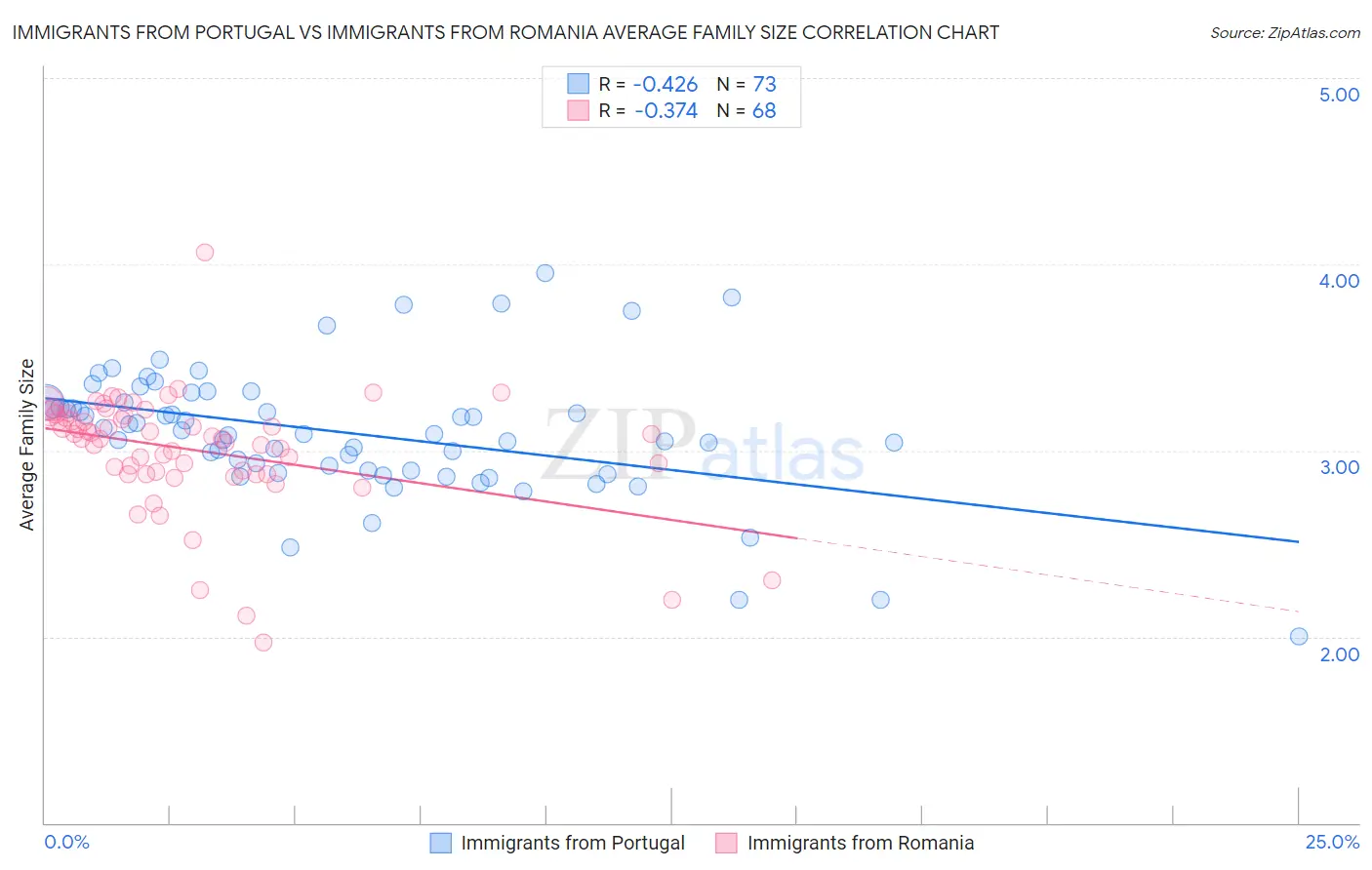 Immigrants from Portugal vs Immigrants from Romania Average Family Size