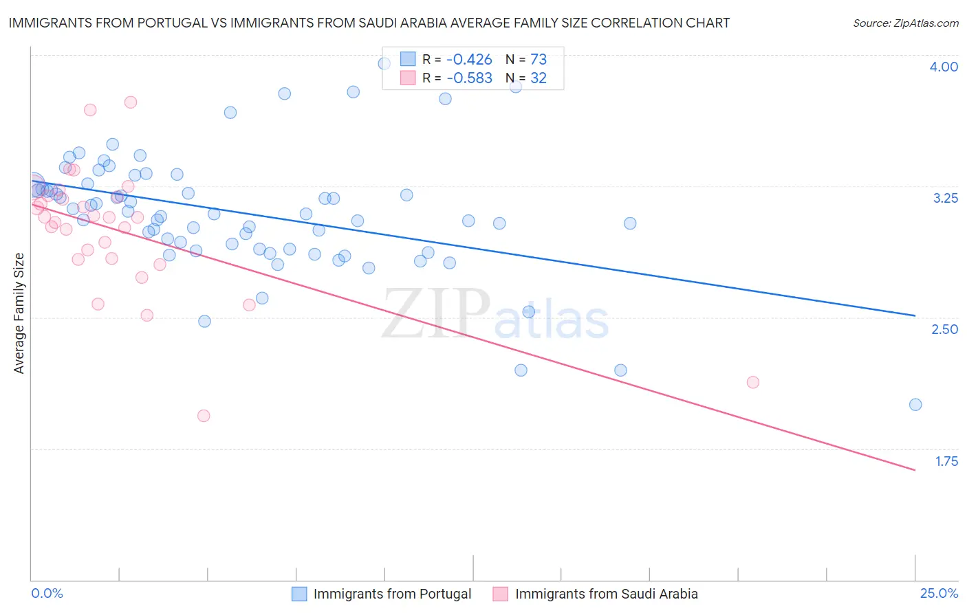 Immigrants from Portugal vs Immigrants from Saudi Arabia Average Family Size