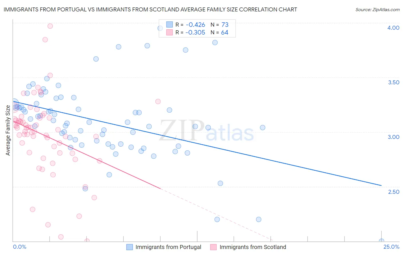 Immigrants from Portugal vs Immigrants from Scotland Average Family Size