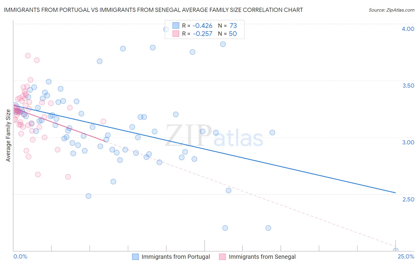 Immigrants from Portugal vs Immigrants from Senegal Average Family Size