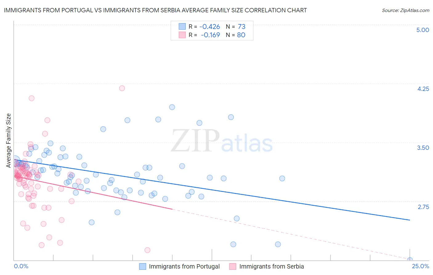 Immigrants from Portugal vs Immigrants from Serbia Average Family Size