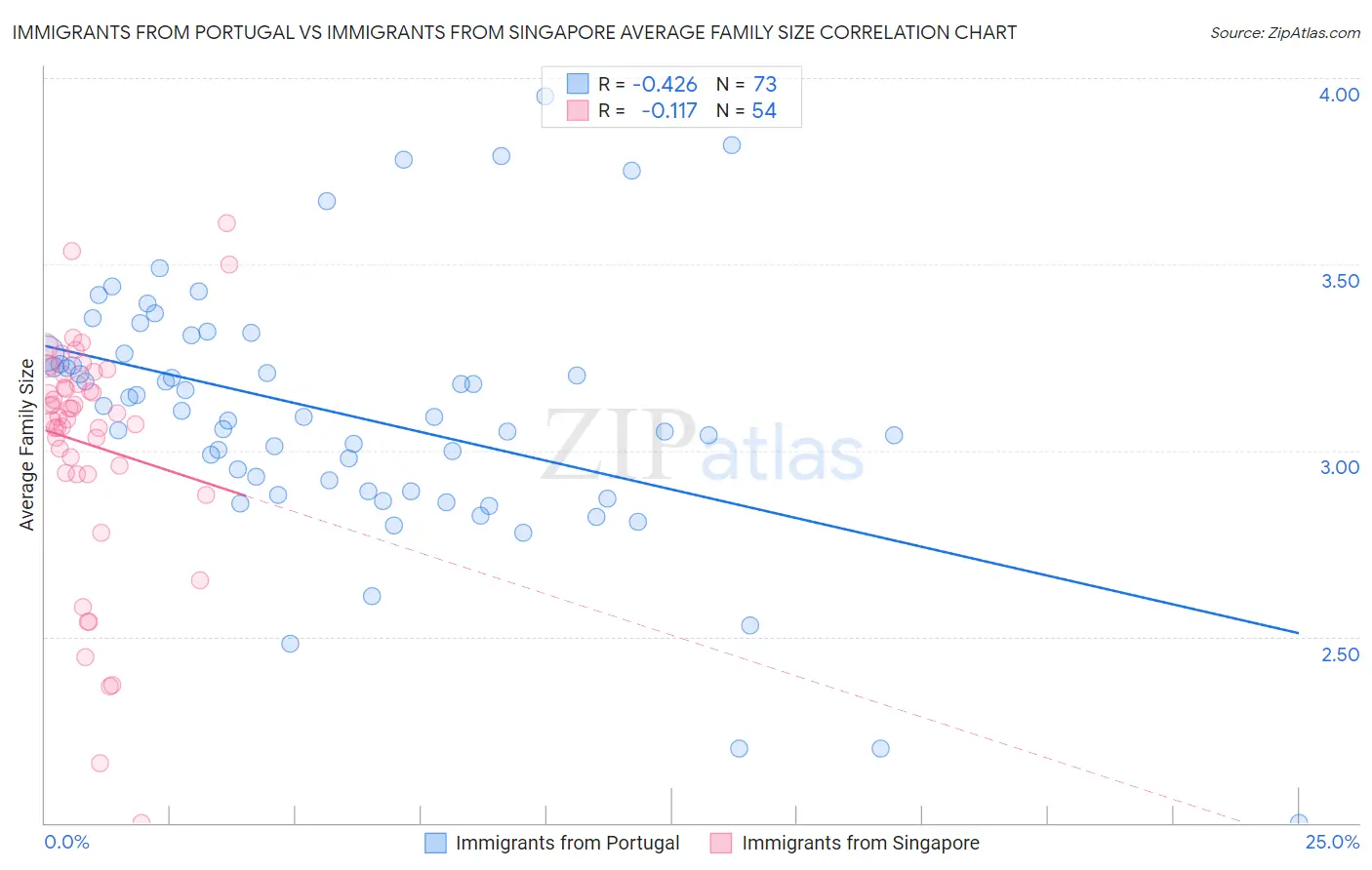 Immigrants from Portugal vs Immigrants from Singapore Average Family Size