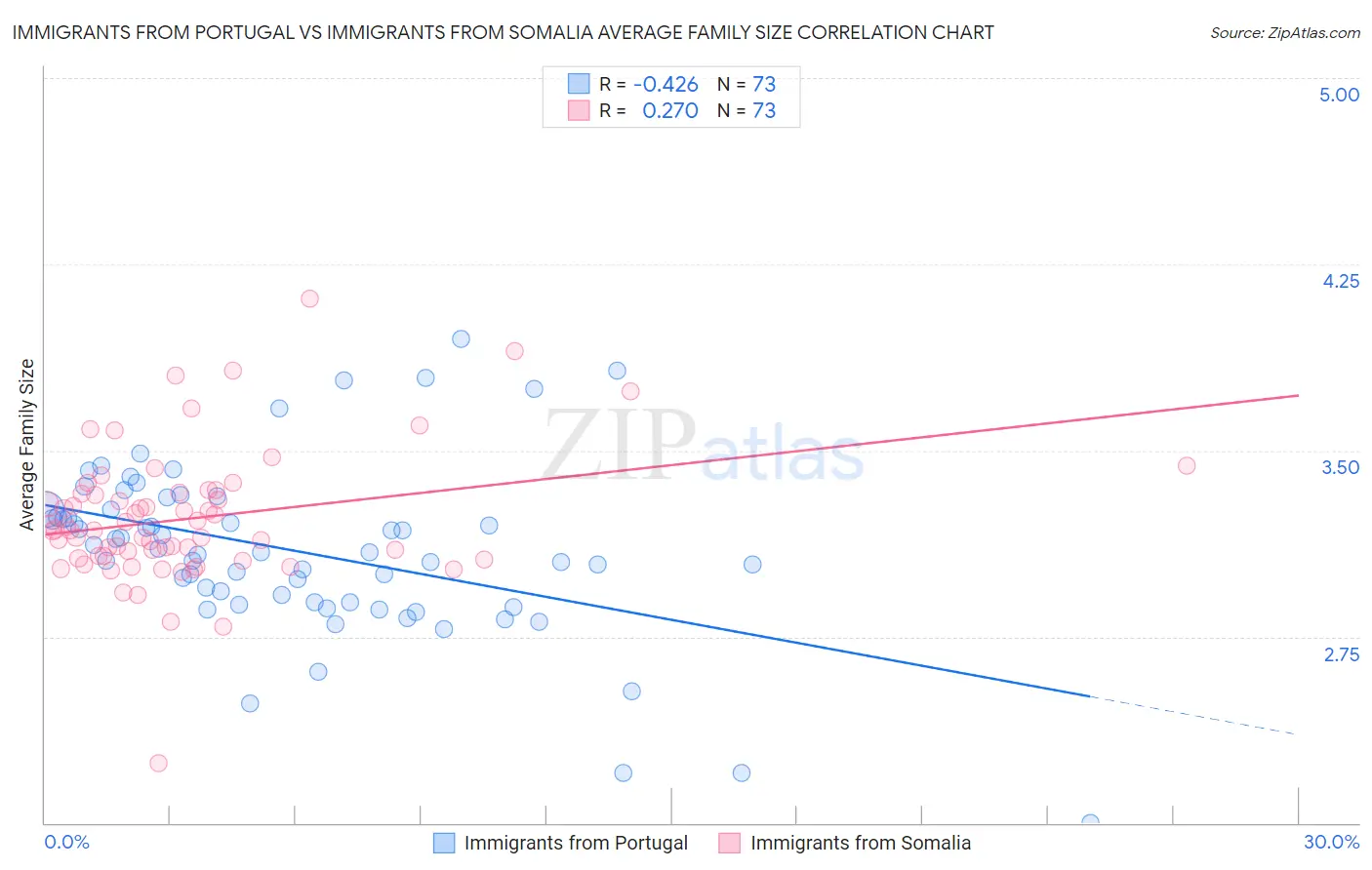 Immigrants from Portugal vs Immigrants from Somalia Average Family Size