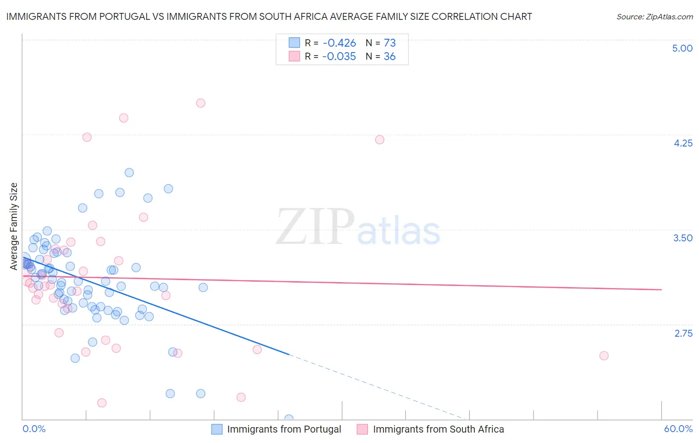 Immigrants from Portugal vs Immigrants from South Africa Average Family Size