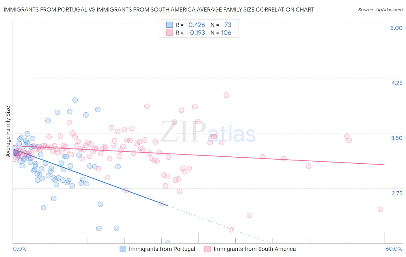 Immigrants from Portugal vs Immigrants from South America Average Family Size