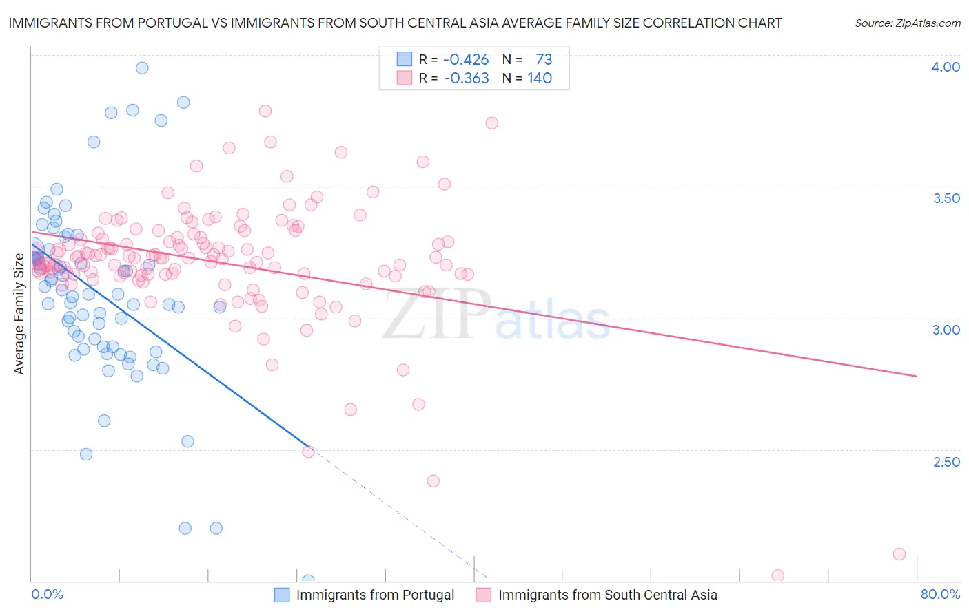 Immigrants from Portugal vs Immigrants from South Central Asia Average Family Size
