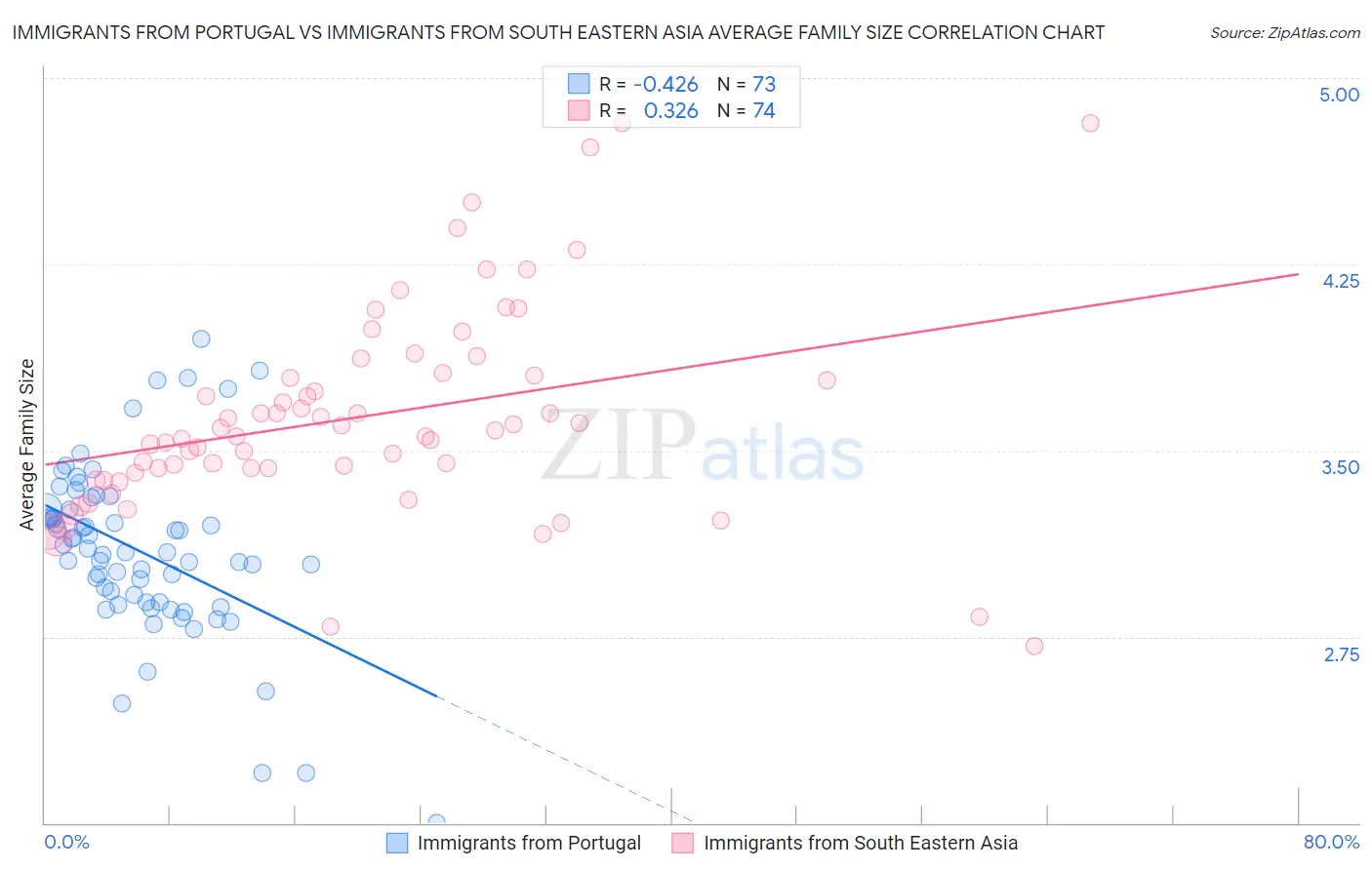 Immigrants from Portugal vs Immigrants from South Eastern Asia Average Family Size