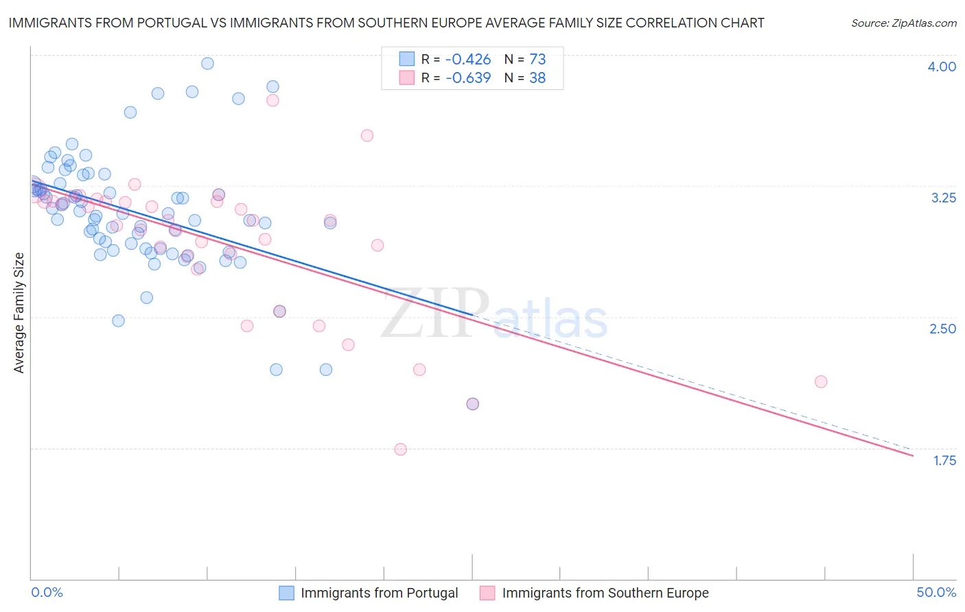 Immigrants from Portugal vs Immigrants from Southern Europe Average Family Size