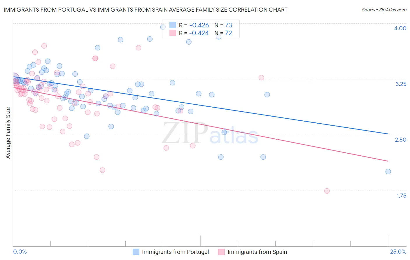 Immigrants from Portugal vs Immigrants from Spain Average Family Size