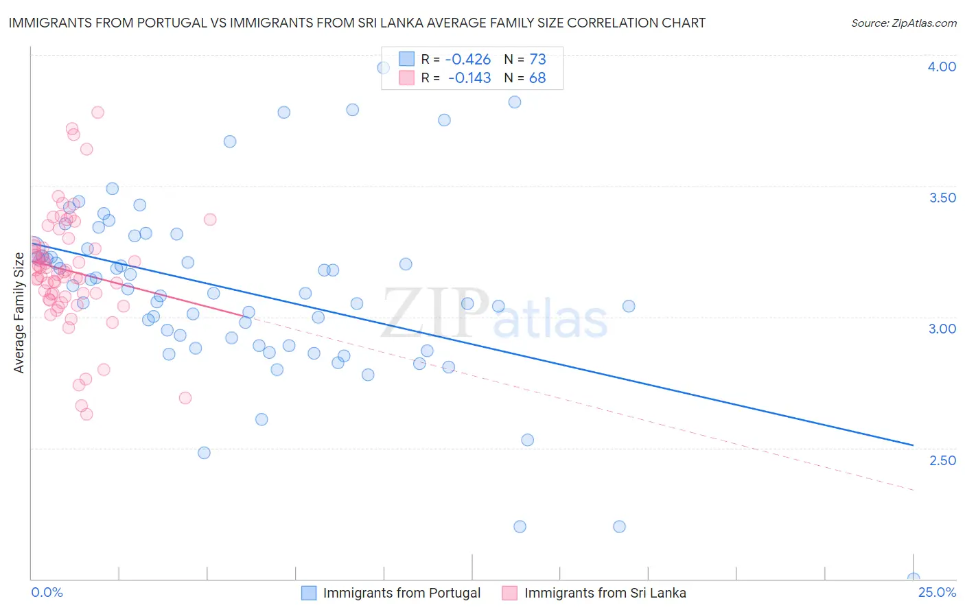 Immigrants from Portugal vs Immigrants from Sri Lanka Average Family Size