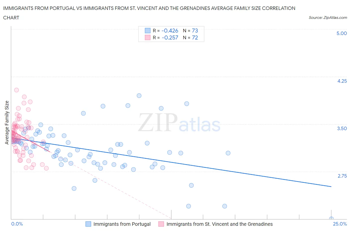 Immigrants from Portugal vs Immigrants from St. Vincent and the Grenadines Average Family Size