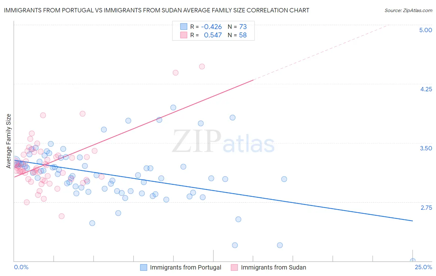 Immigrants from Portugal vs Immigrants from Sudan Average Family Size