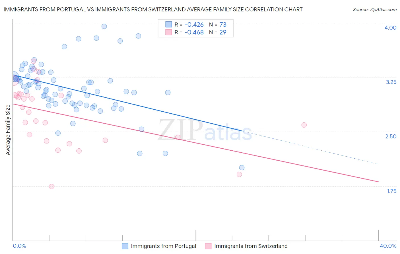 Immigrants from Portugal vs Immigrants from Switzerland Average Family Size