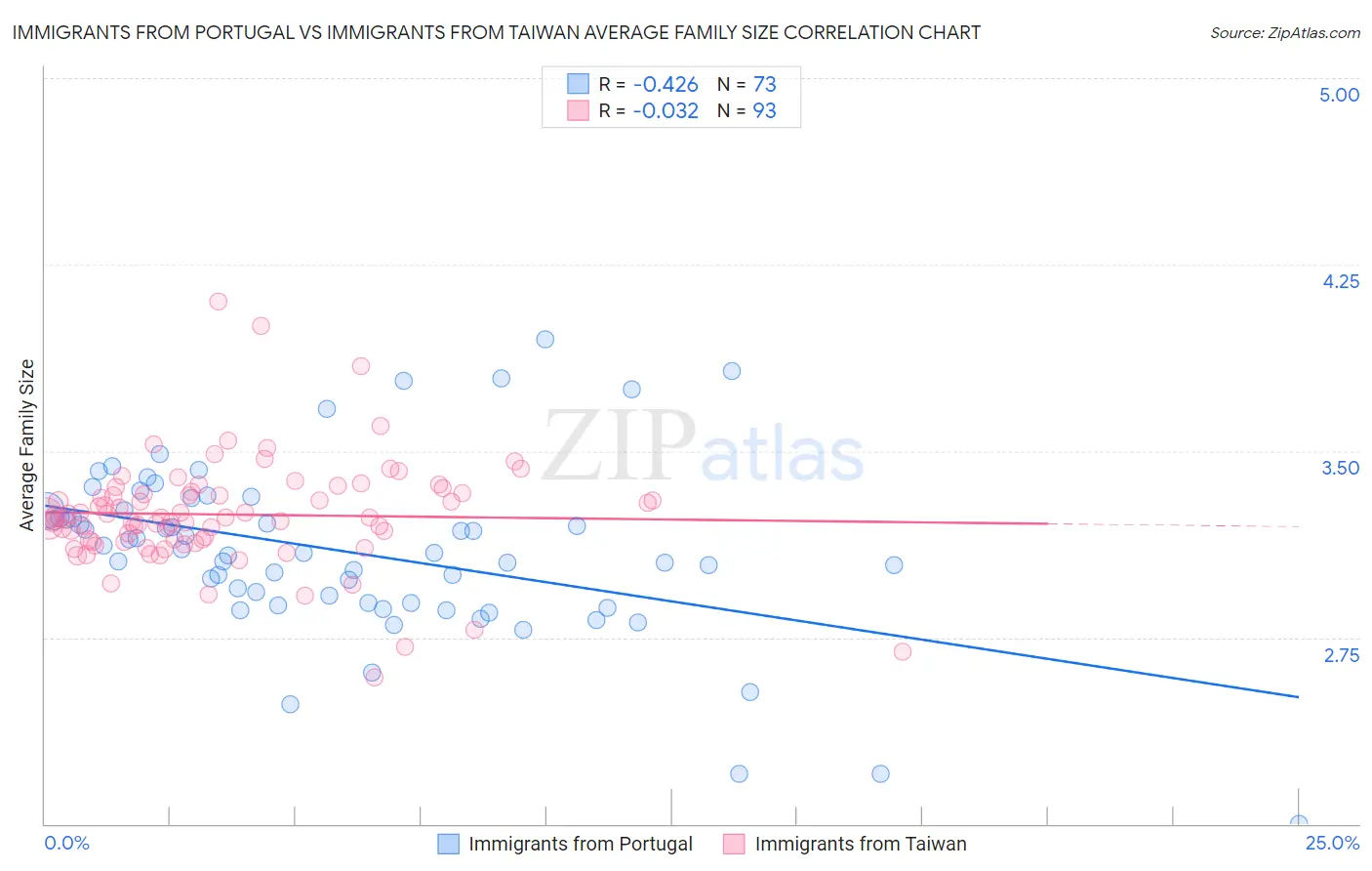 Immigrants from Portugal vs Immigrants from Taiwan Average Family Size
