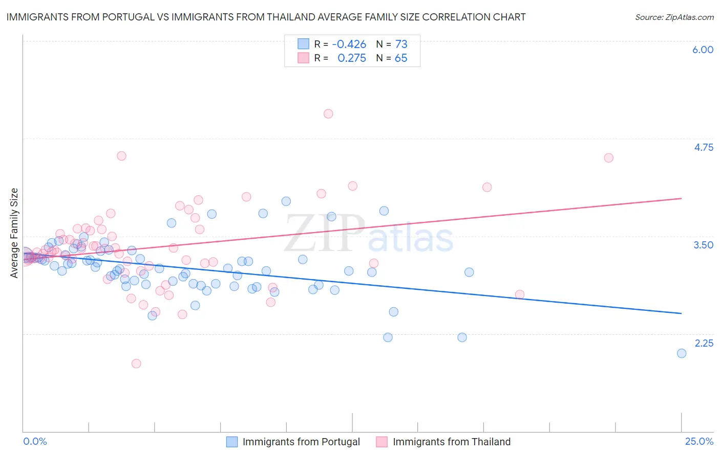 Immigrants from Portugal vs Immigrants from Thailand Average Family Size