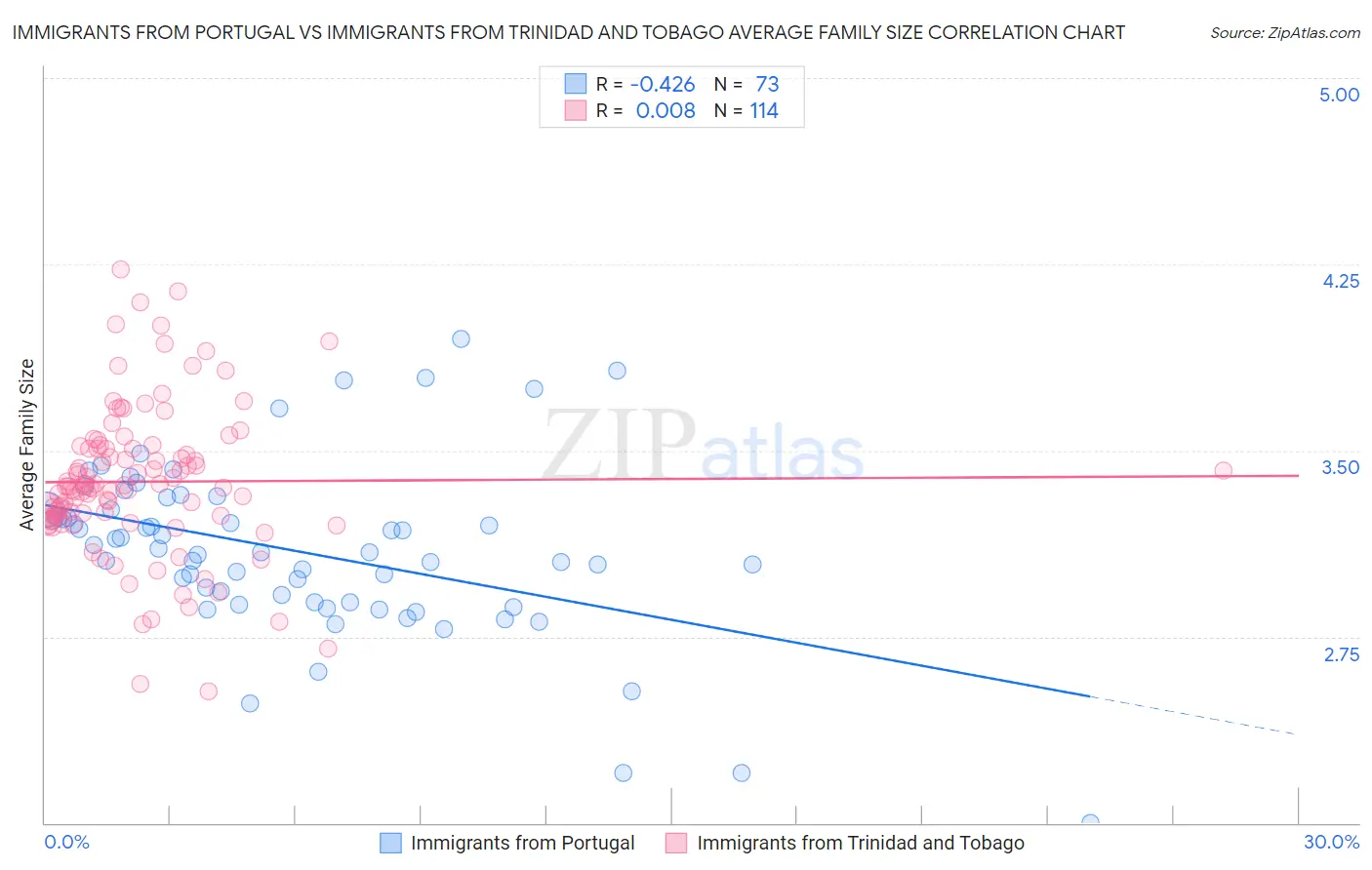 Immigrants from Portugal vs Immigrants from Trinidad and Tobago Average Family Size