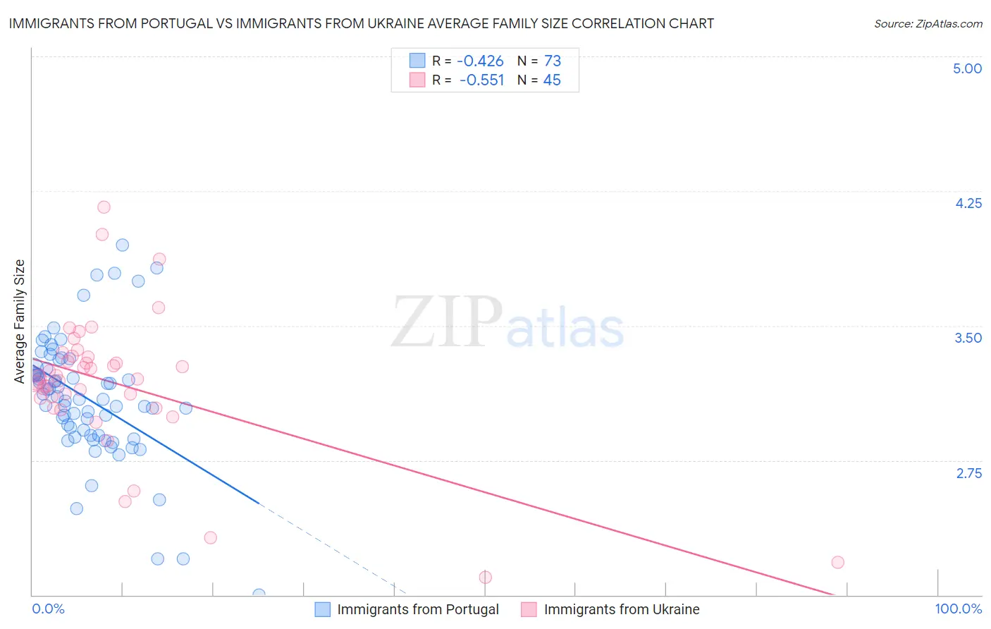 Immigrants from Portugal vs Immigrants from Ukraine Average Family Size