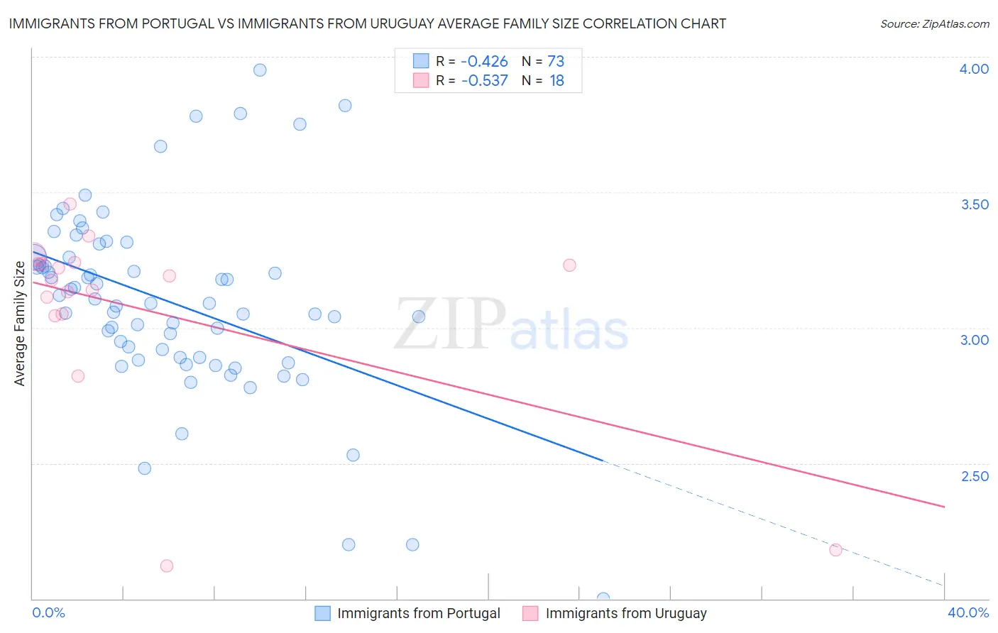 Immigrants from Portugal vs Immigrants from Uruguay Average Family Size
