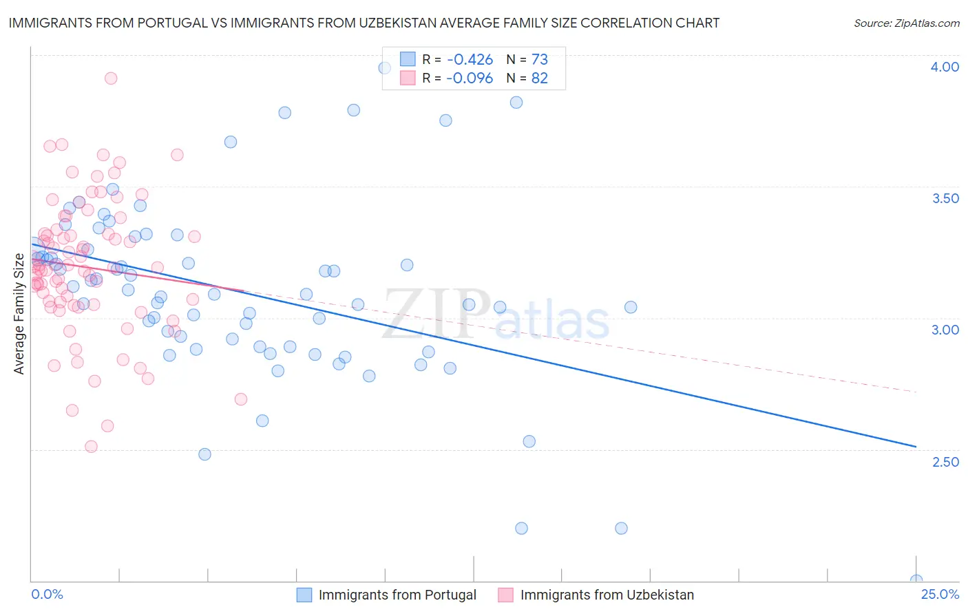 Immigrants from Portugal vs Immigrants from Uzbekistan Average Family Size