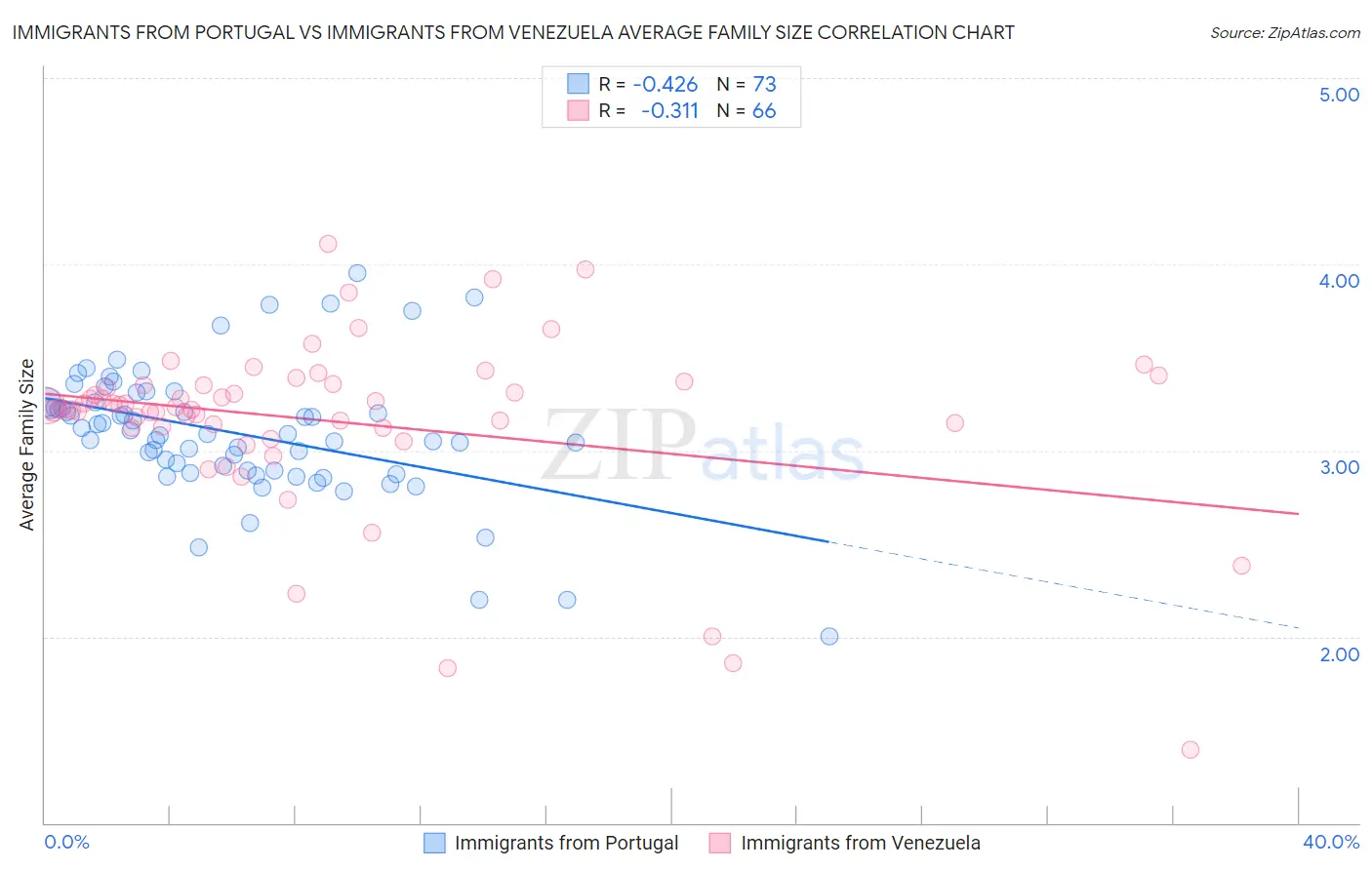 Immigrants from Portugal vs Immigrants from Venezuela Average Family Size