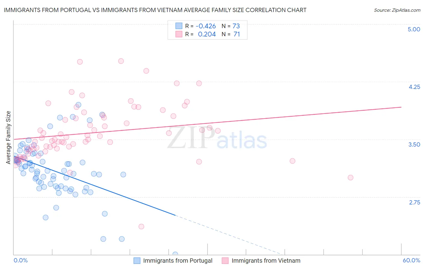 Immigrants from Portugal vs Immigrants from Vietnam Average Family Size