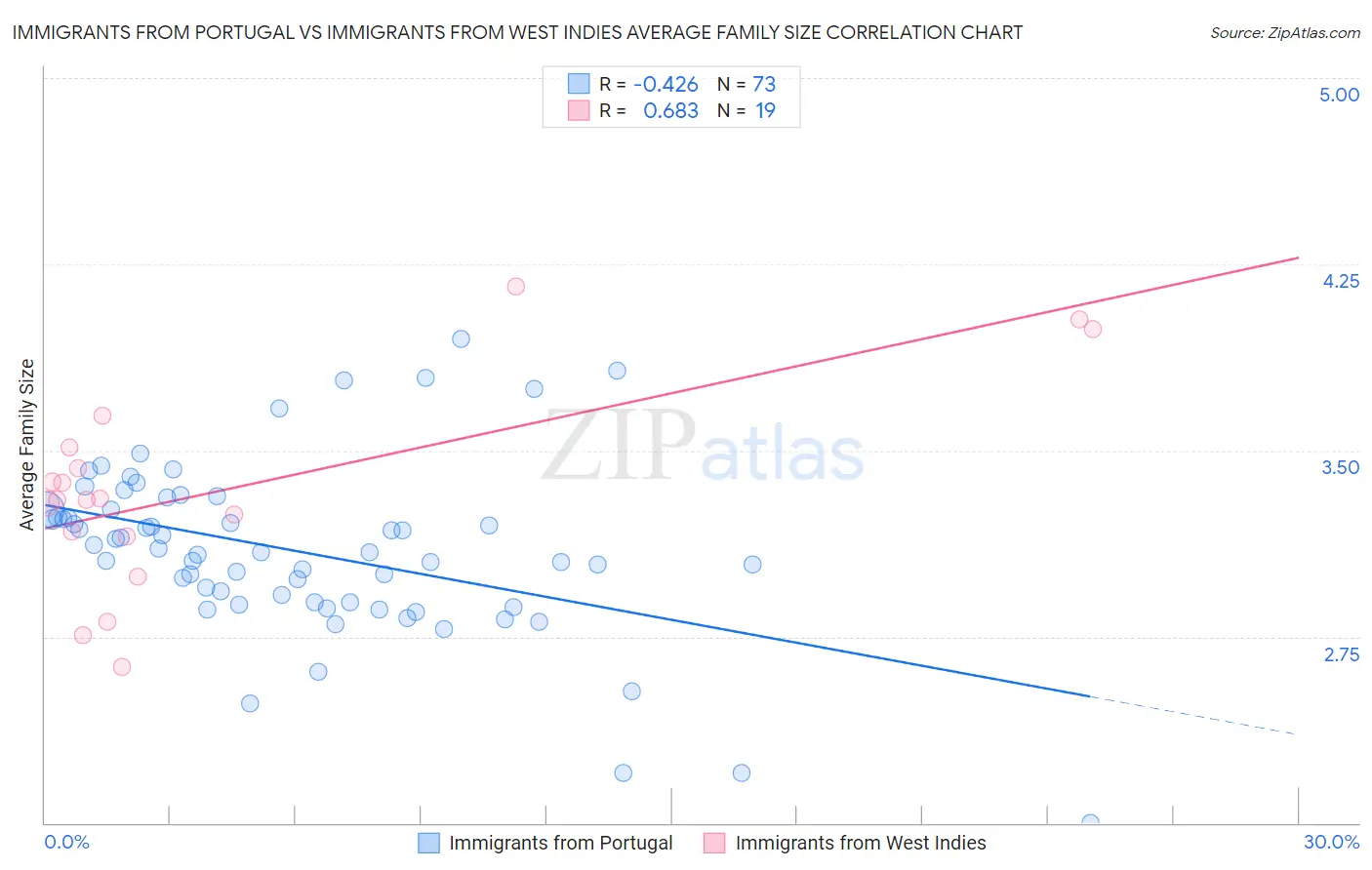 Immigrants from Portugal vs Immigrants from West Indies Average Family Size