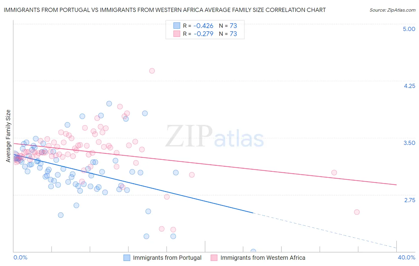 Immigrants from Portugal vs Immigrants from Western Africa Average Family Size