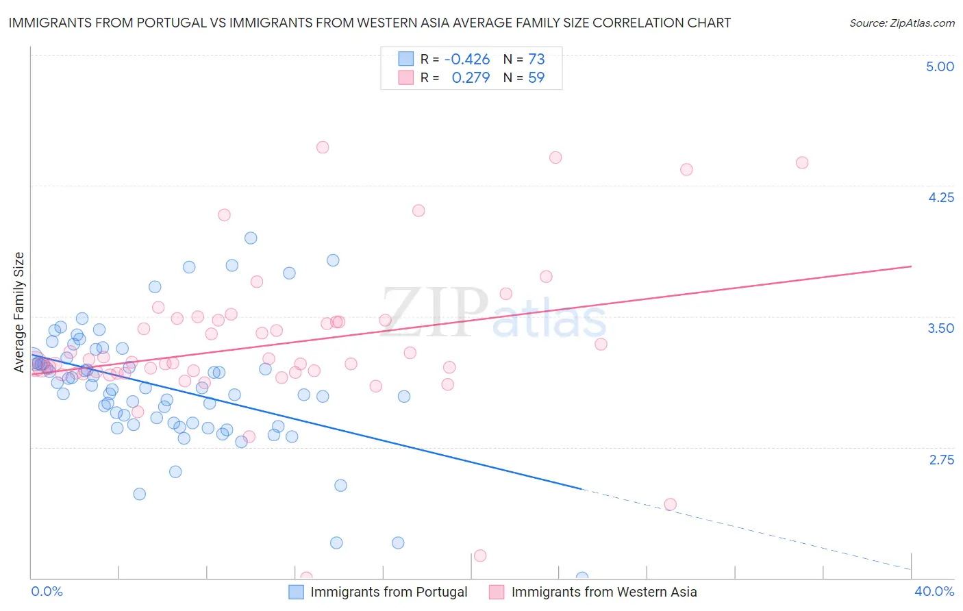 Immigrants from Portugal vs Immigrants from Western Asia Average Family Size