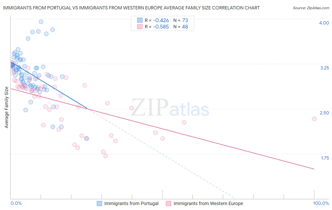 Immigrants from Portugal vs Immigrants from Western Europe Average Family Size
