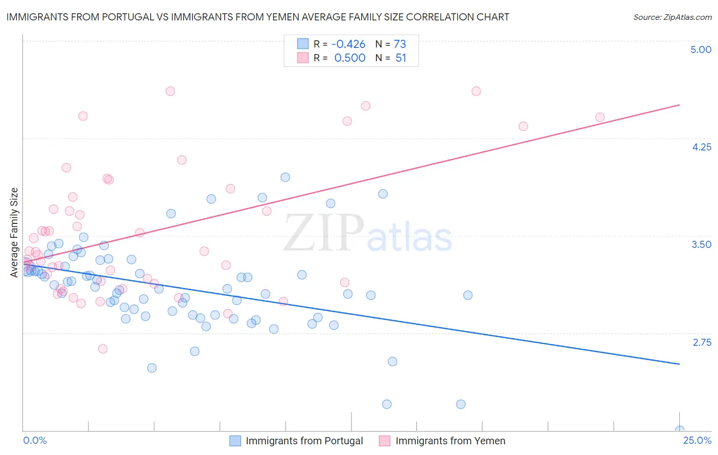 Immigrants from Portugal vs Immigrants from Yemen Average Family Size