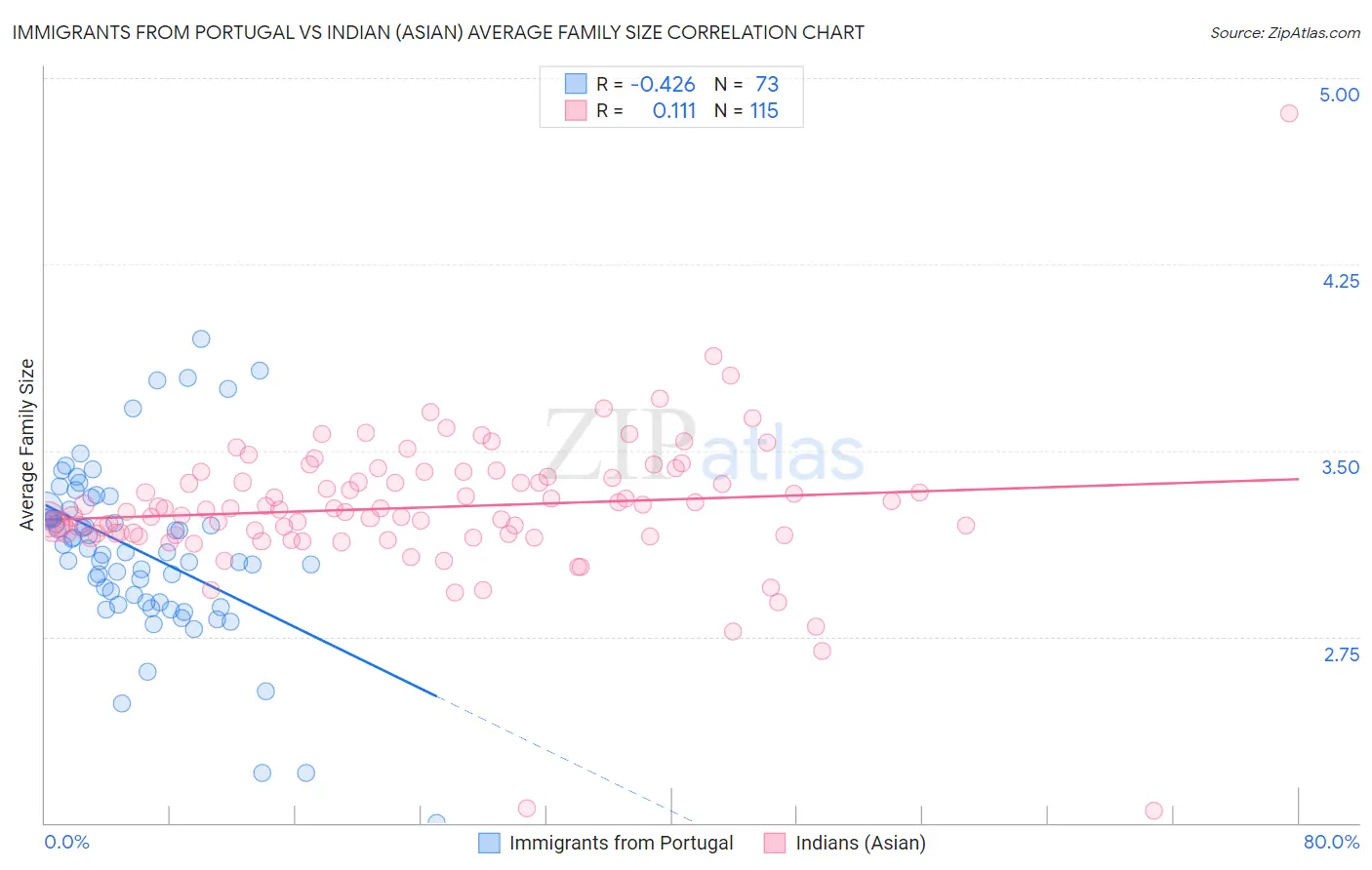 Immigrants from Portugal vs Indian (Asian) Average Family Size