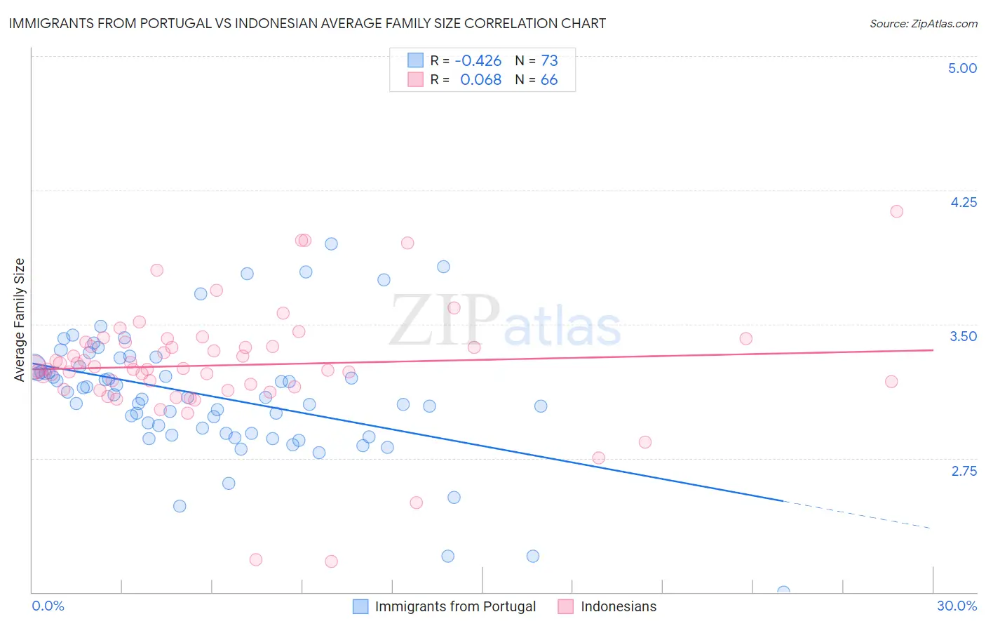 Immigrants from Portugal vs Indonesian Average Family Size