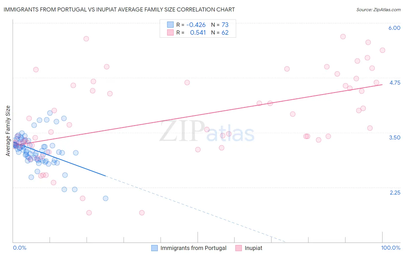 Immigrants from Portugal vs Inupiat Average Family Size