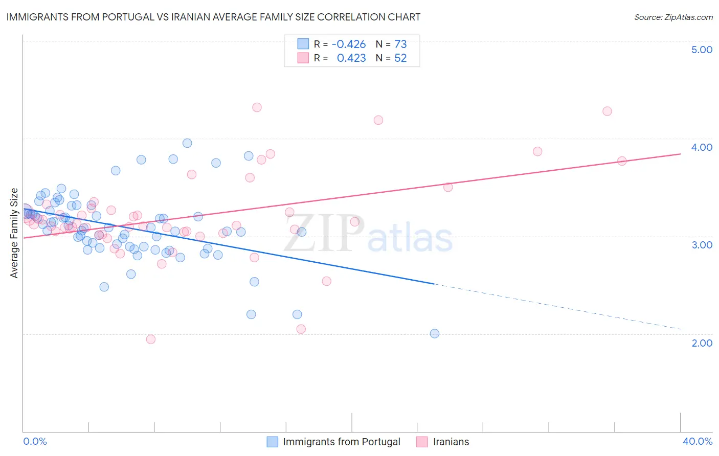 Immigrants from Portugal vs Iranian Average Family Size