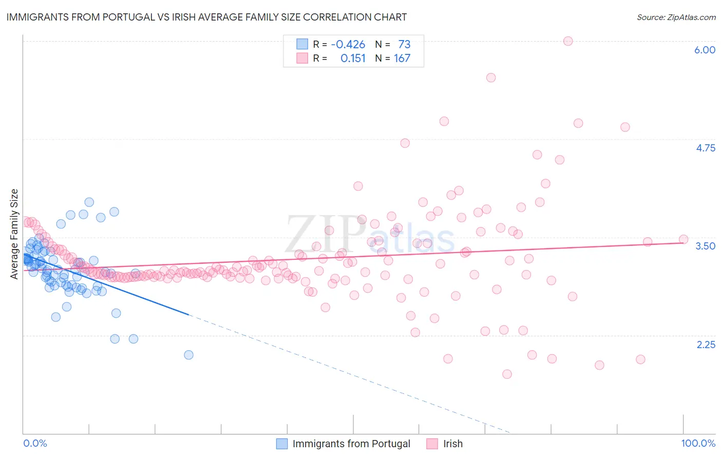 Immigrants from Portugal vs Irish Average Family Size