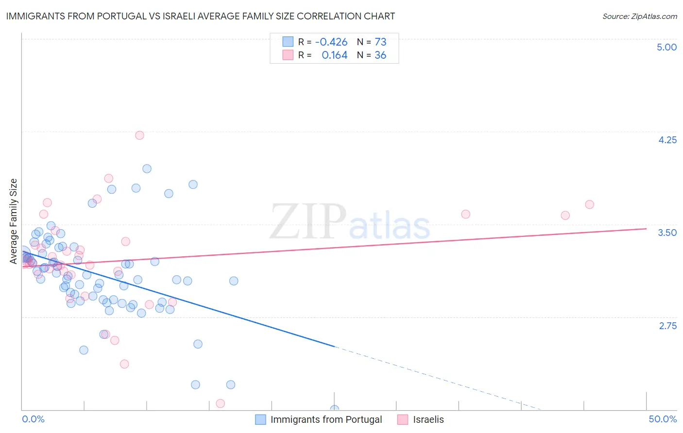 Immigrants from Portugal vs Israeli Average Family Size