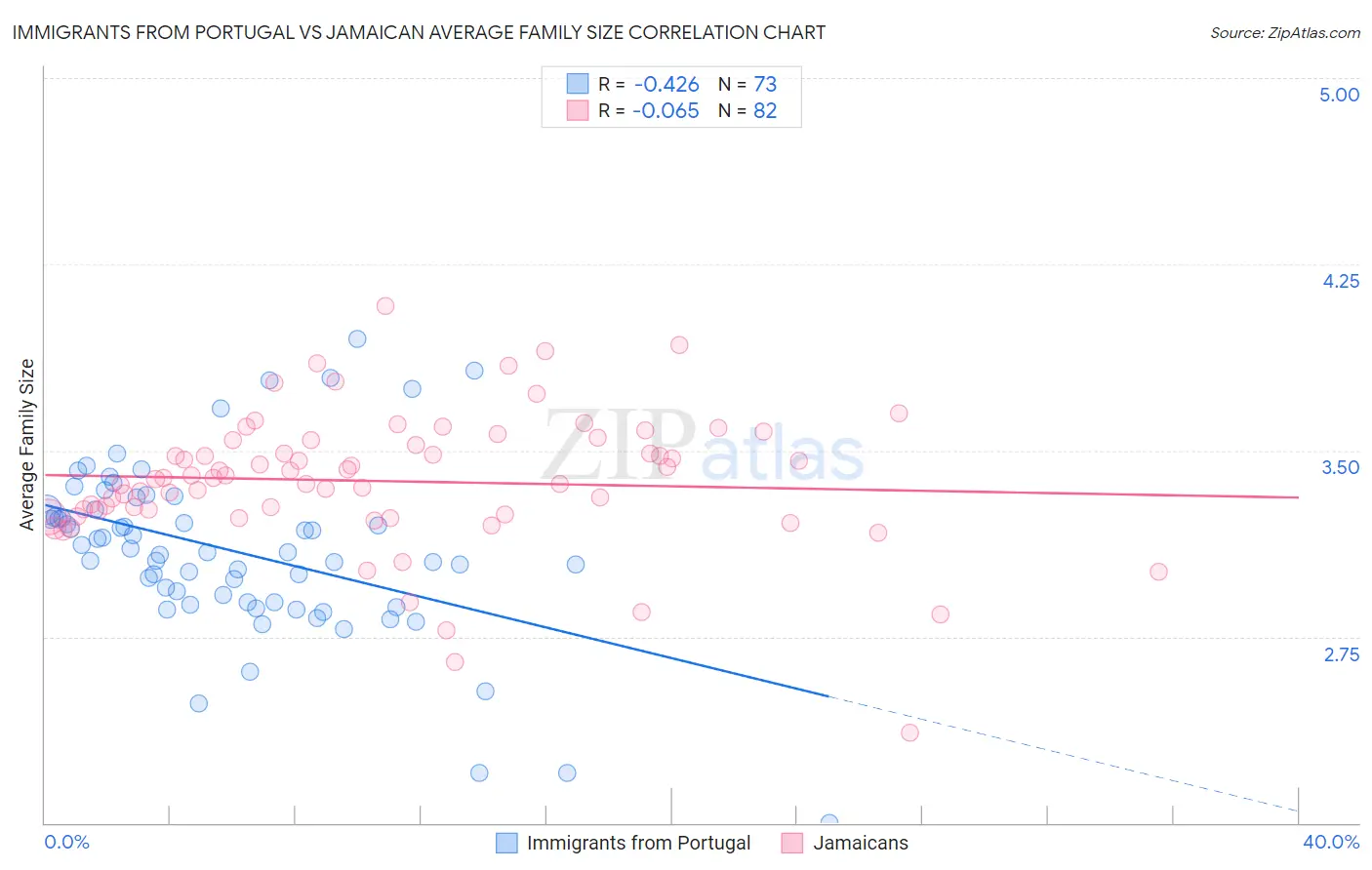 Immigrants from Portugal vs Jamaican Average Family Size