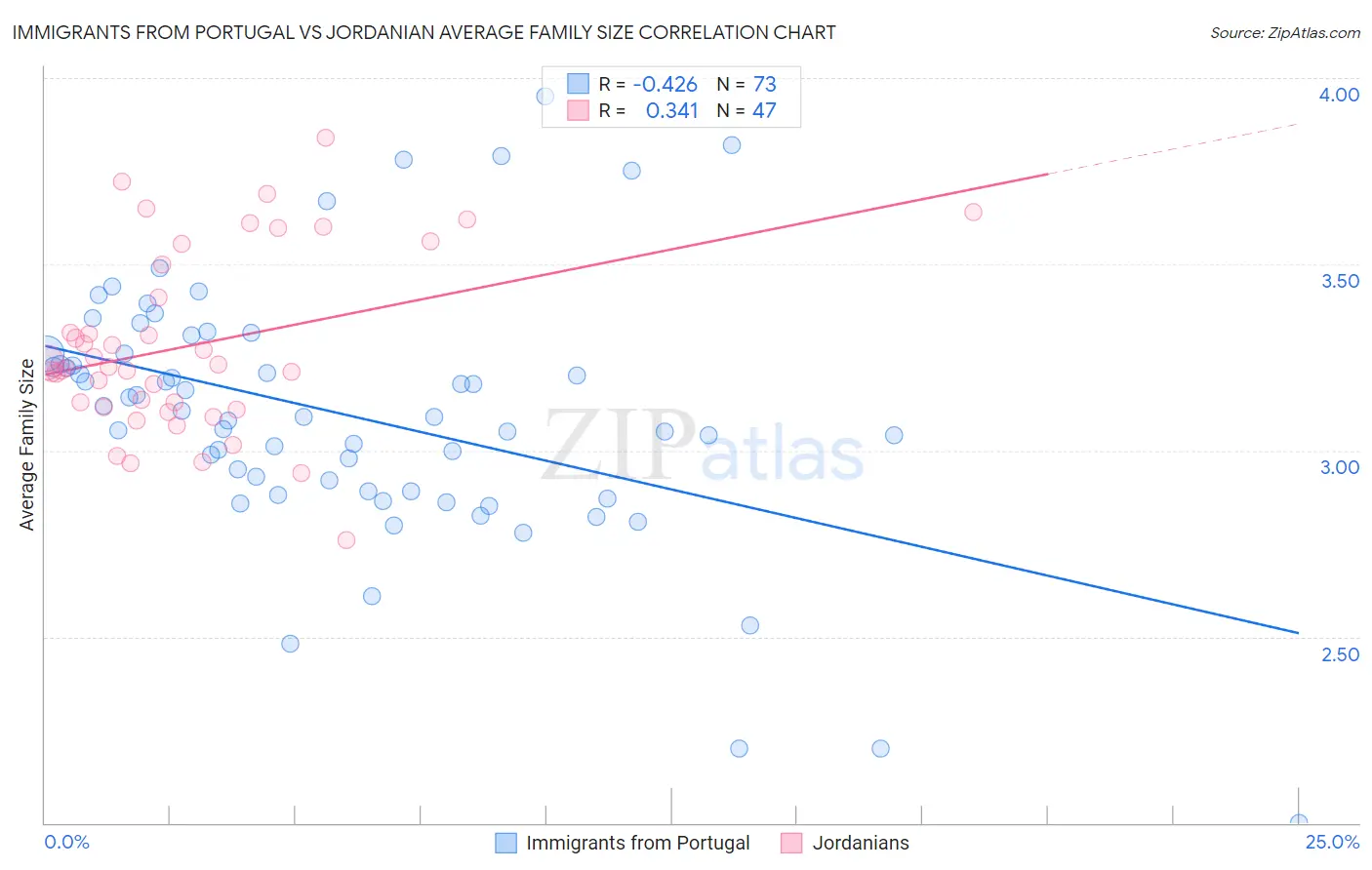 Immigrants from Portugal vs Jordanian Average Family Size