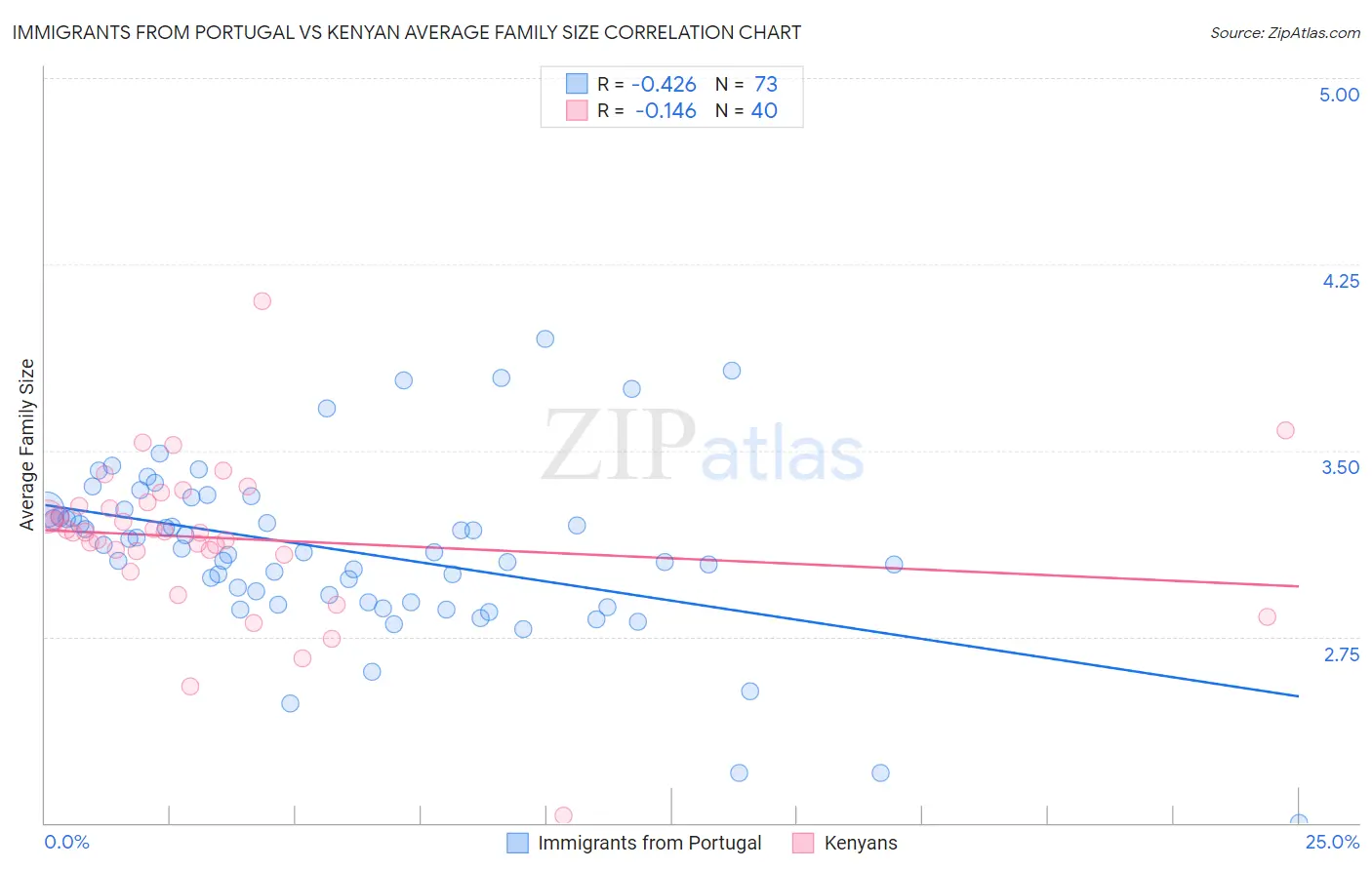 Immigrants from Portugal vs Kenyan Average Family Size