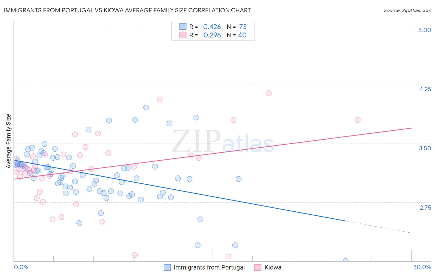 Immigrants from Portugal vs Kiowa Average Family Size