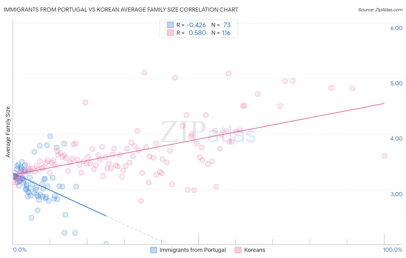 Immigrants from Portugal vs Korean Average Family Size