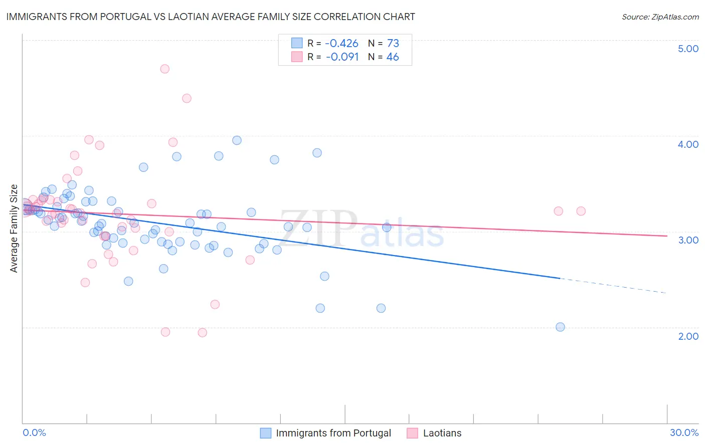 Immigrants from Portugal vs Laotian Average Family Size