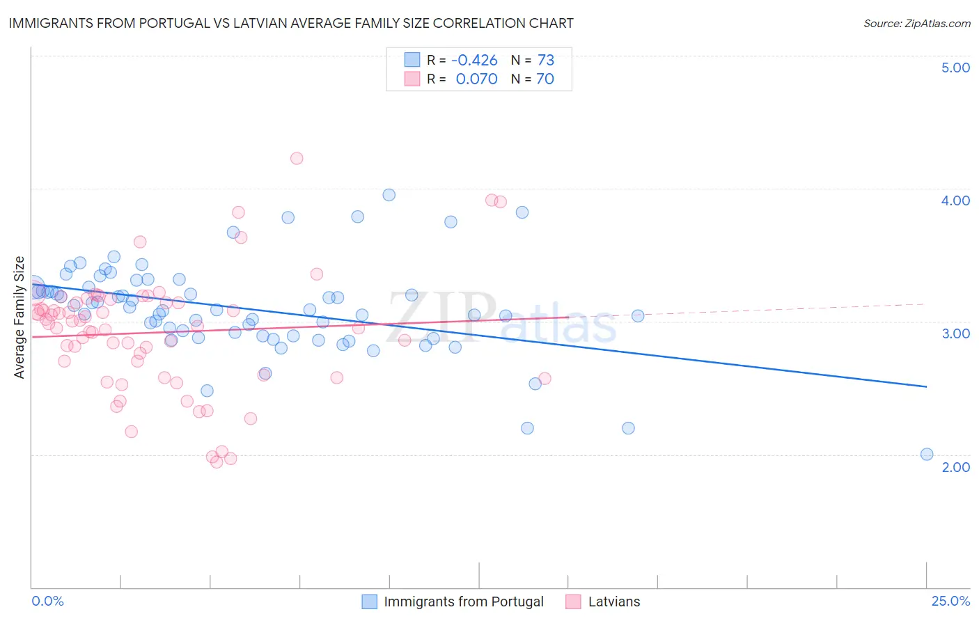 Immigrants from Portugal vs Latvian Average Family Size