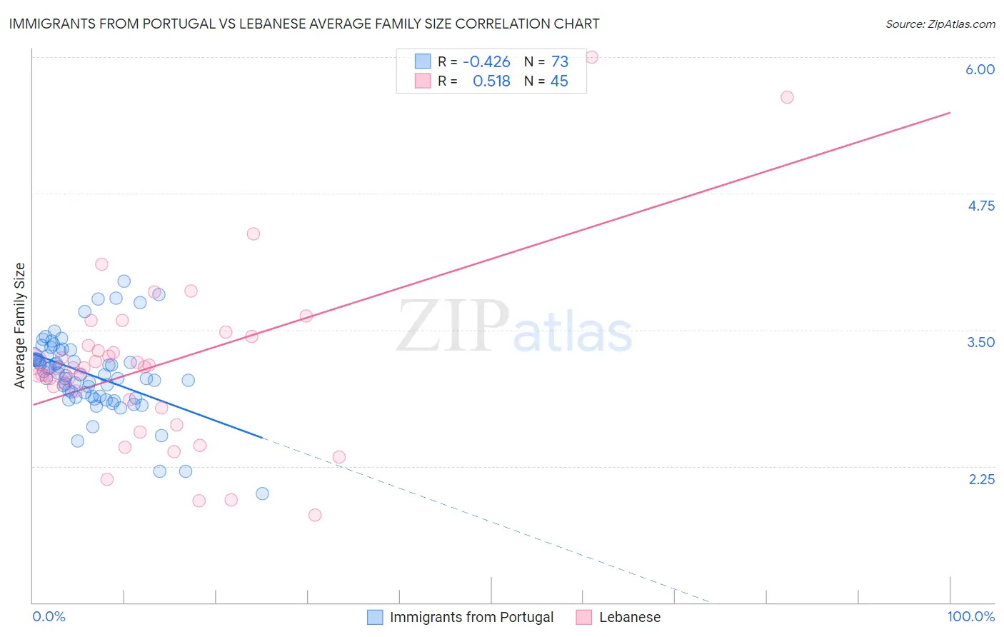 Immigrants from Portugal vs Lebanese Average Family Size